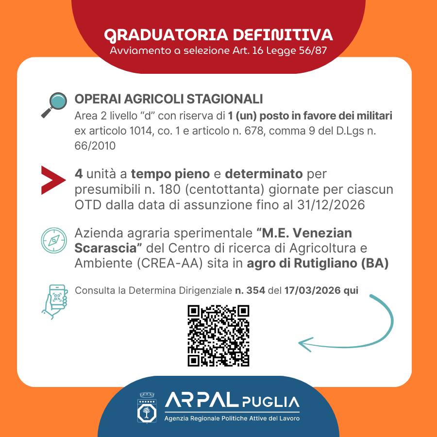 APPROVAZIONE GRADUATORIA DEFINITIVA PER AVVIAMENTO A SELEZIONE EX ART.16 L. N.56/87DI N. 4 (QUATTRO) OPERAI AGRICOLI STAGIONALI, A TEMPO PIENO E DETERMINATO, PER PRESUMIBILI N. 180 (CENTOTTANTA) GIORNATE PER CIASCUN OTD DALLA DATA DI ASSUNZIONE FINO AL 31/12/2026, AREA 2 LIVELLO “D” CON RISERVA DI 1 (UN) POSTO IN FAVORE DEI MILITARI EX ARTICOLO 1014, CO.1 E 3 E ARTICOLO N.678, COMMA 9 DEL D.LGS N.66/2010, PRESSO L’AZIENDA AGRARIA SPERIMENTALE “M.E. VENEZIAN SCARASCIA” DEL CENTRO DI RICERCA DI AGRICOLTURA E AMBIENTE (CREAAA) SITA IN AGRO DI RUTIGLIANO (BA)