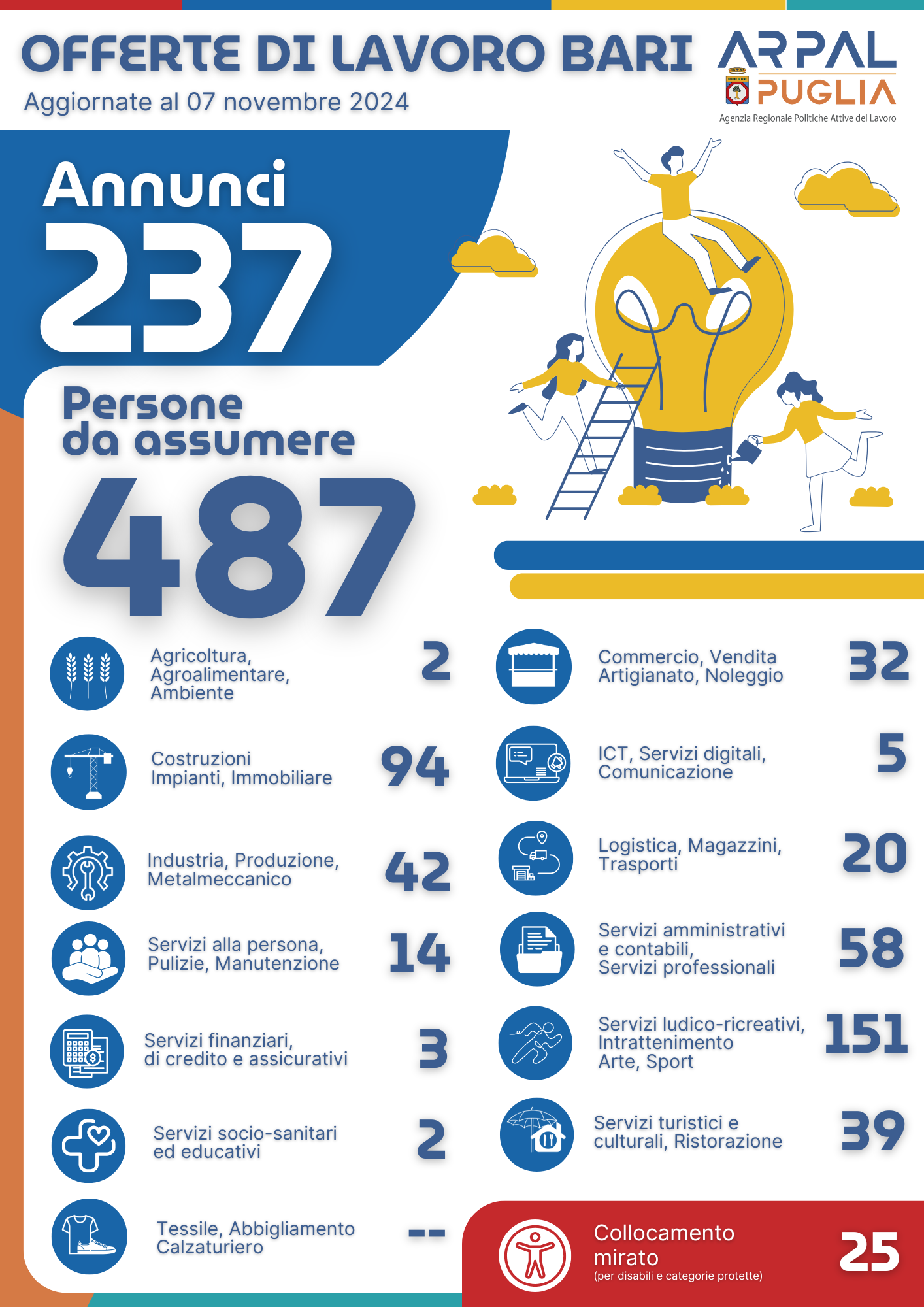 Infografica riepilogativa persone da assumere report offerte LavoroxTe Puglia centri per l'impiego di Bari e provincia del 10 ottobre 2024