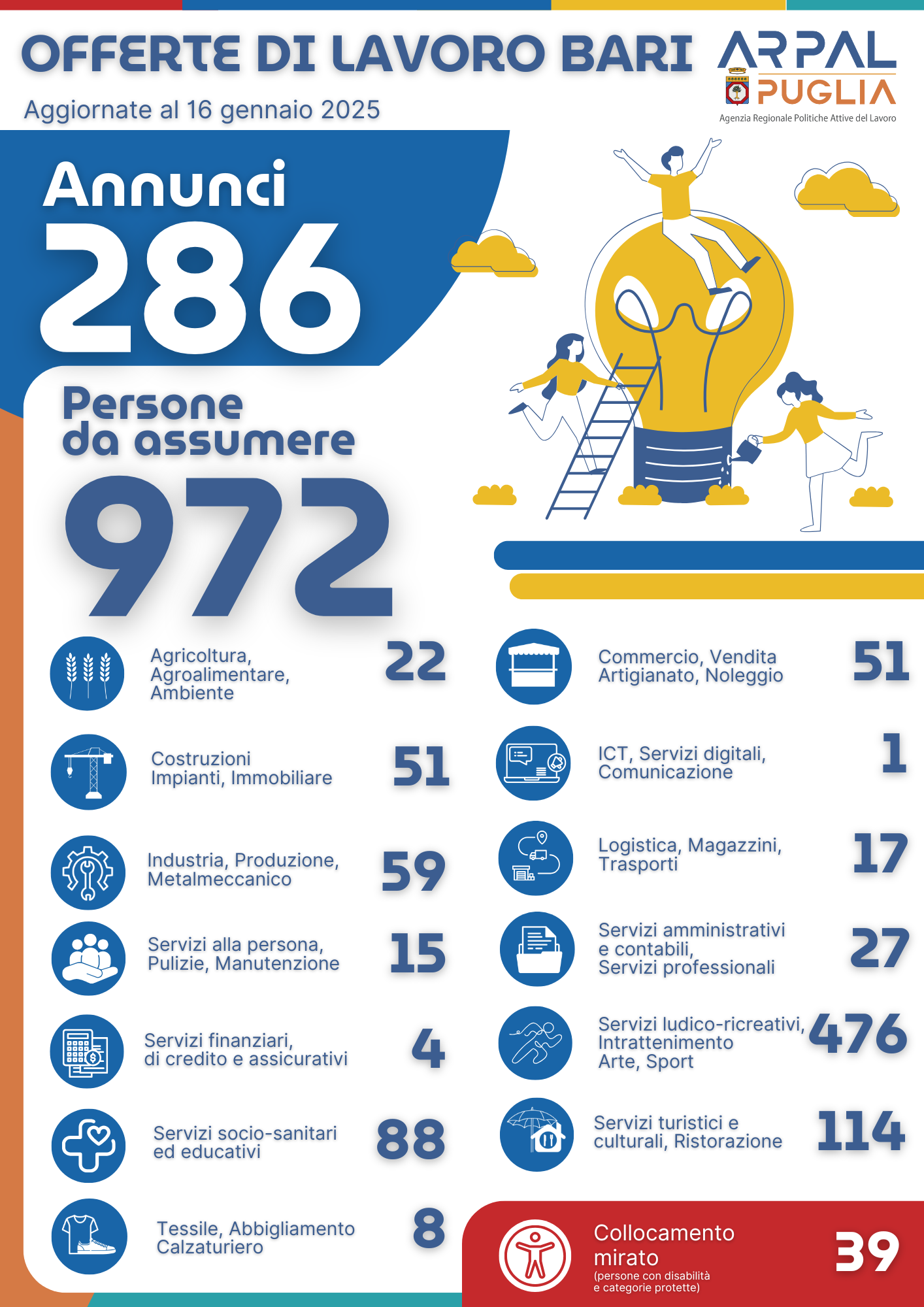 Infografica riepilogativa persone da assumere report offerte LavoroxTe Puglia centri per l'impiego di Bari e provincia del 16 gennaio 2025