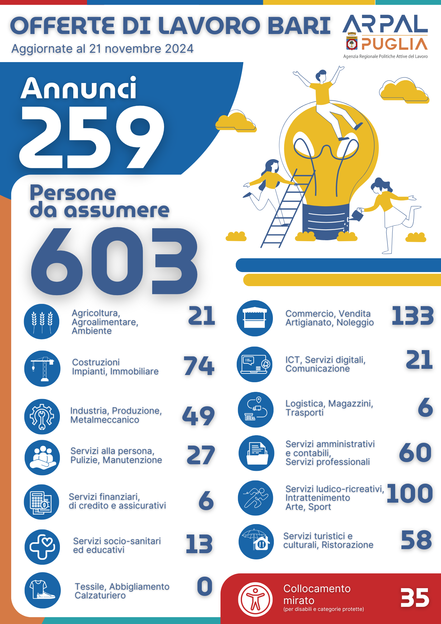 Infografica riepilogativa persone da assumere report offerte LavoroxTe Puglia centri per l'impiego di Bari e provincia del 21 novembre 2024