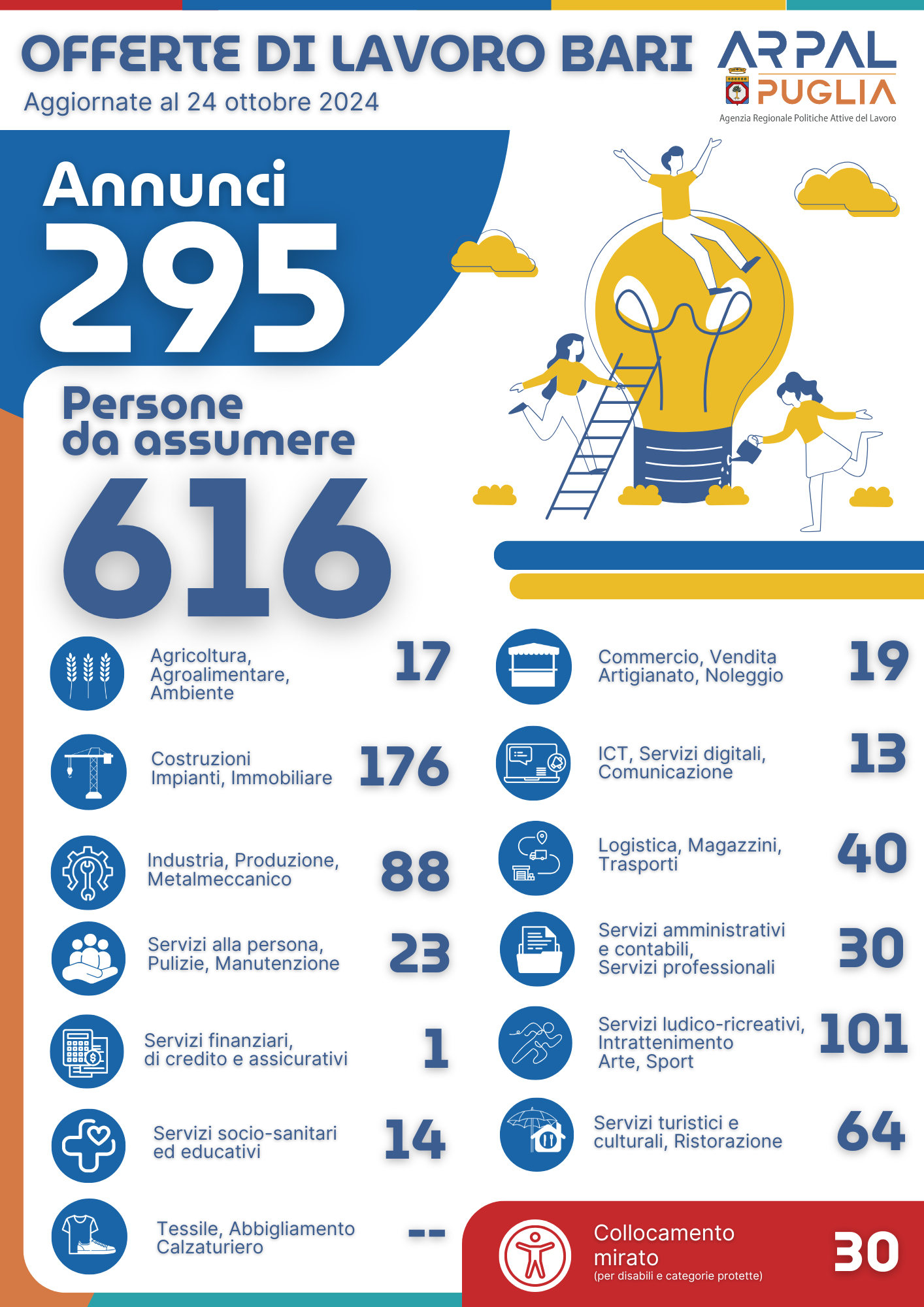 Infografica riepilogativa persone da assumere report offerte LavoroxTe Puglia centri per l'impiego di Bari e provincia del 10 ottobre 2024