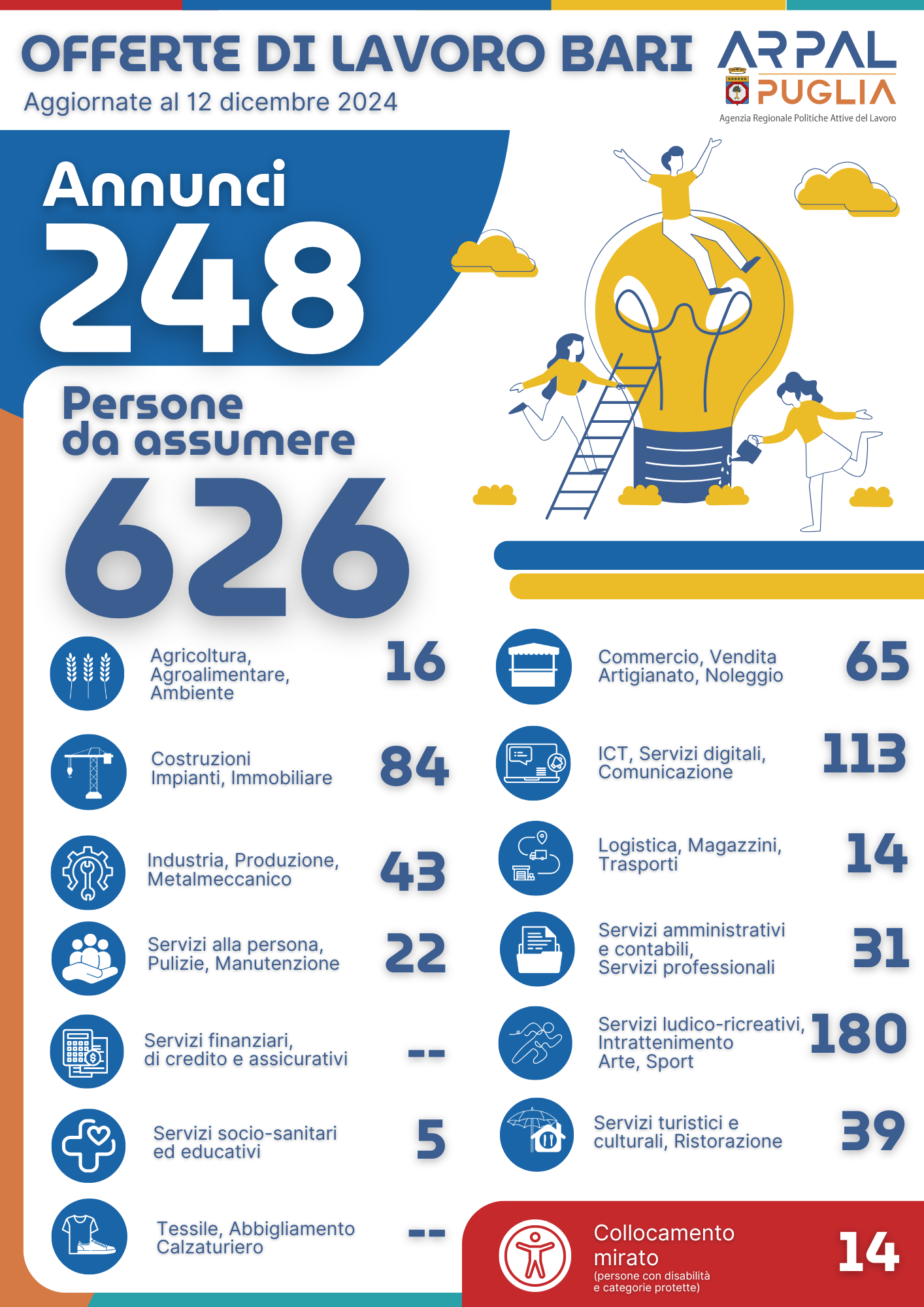 Infografica riepilogativa persone da assumere report offerte LavoroxTe Puglia centri per l'impiego di Bari e provincia del 12 dicembre 2024