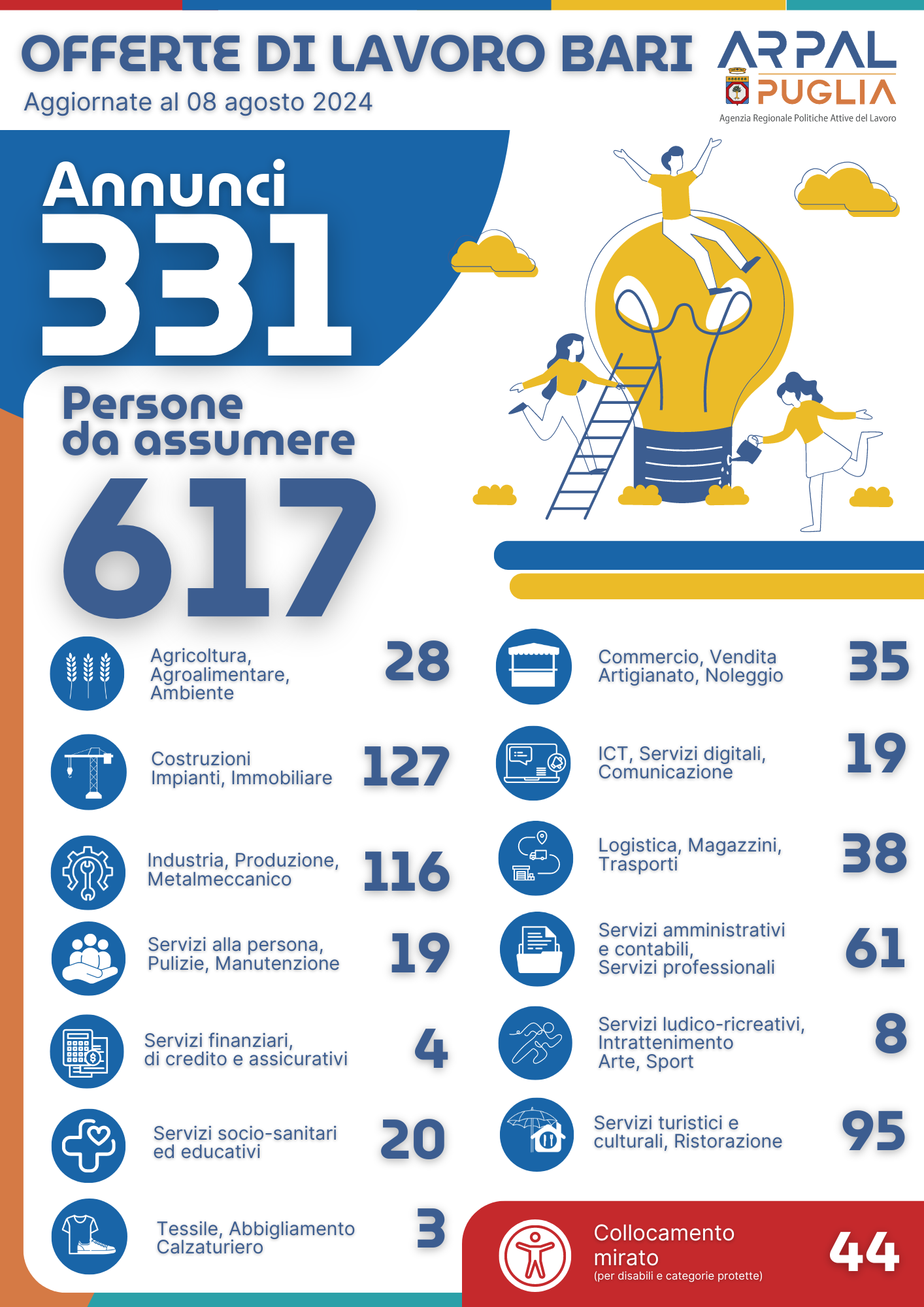 Infografica riepilogativa persone da assumere report offerte LavoroxTe Puglia centri per l'impiego di Bari e provincia dell'08 agosto 2024