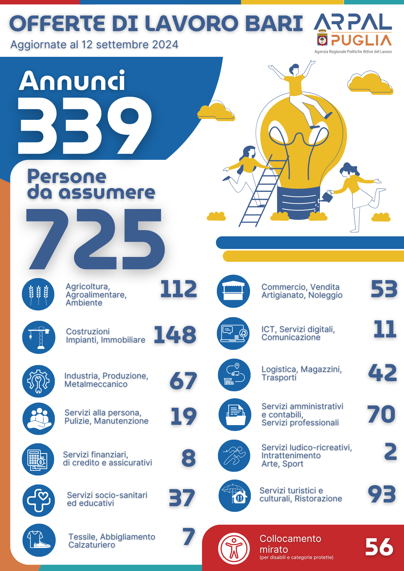 Infografica riepilogativa persone da assumere report offerte LavoroxTe Puglia centri per l'impiego di Bari e provincia del 12 settembre 2024