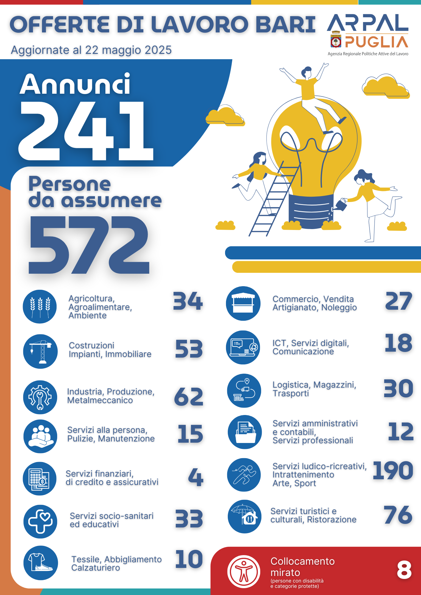 Infografica offerte di lavoro Bari e provincia