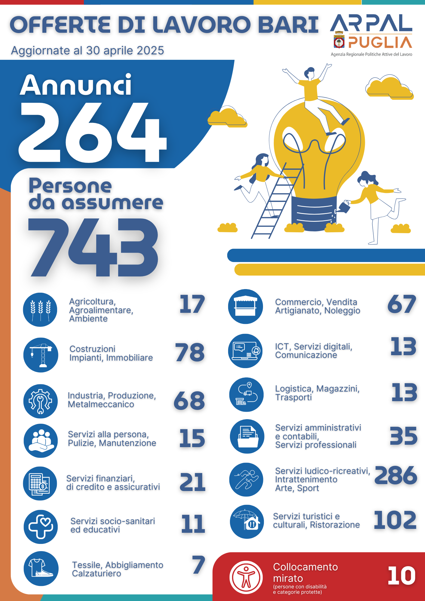 Infografica offerte di lavoro Bari e provincia